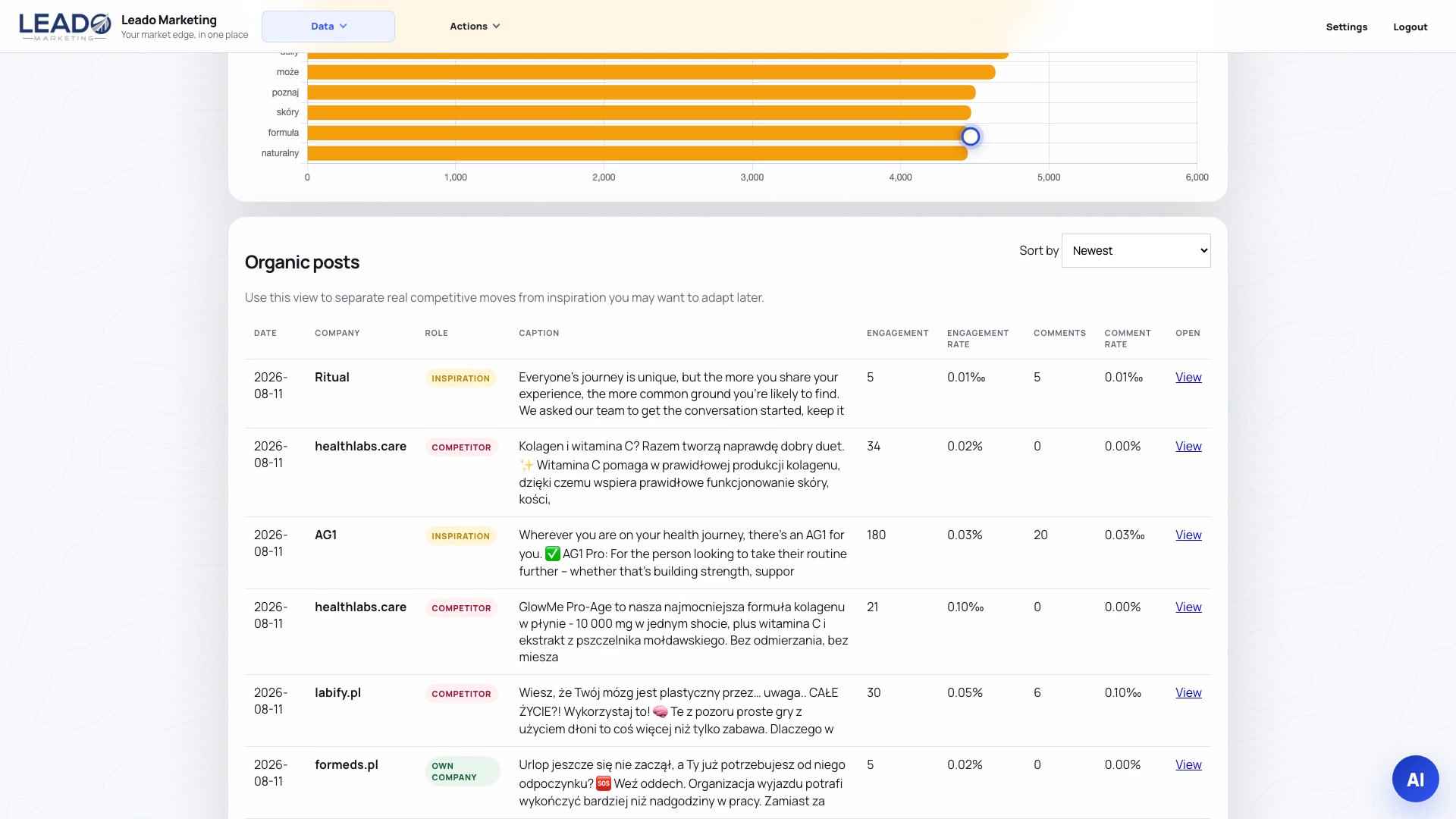 Leado interface for Verfolgen Sie den Inhalt des Wettbewerbers Facebook und Instagram